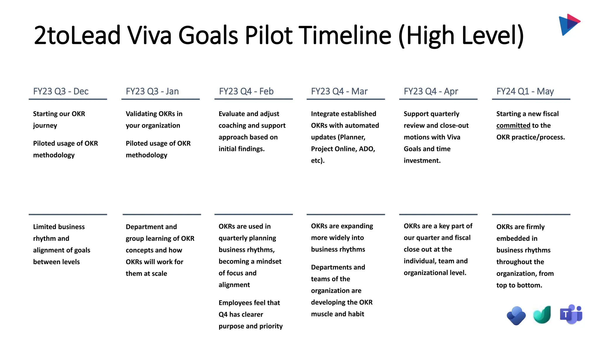 2toLead Viva Goals Pilot Timeline (High Level)
FY23 Q3 - Dec
Starting our OKR
journey
Piloted usage of OKR
methodology
Limited business
rhythm and
alignment of goals
between levels
FY23 Q3 - Jan
Validating OKRs in
your organization
Piloted usage of OKR
methodology
Department and
group learning of OKR
concepts and how
OKRs will work for
them at scale
FY23 Q4 - Feb
Evaluate and adjust
coaching and support
approach based on
initial findings.
OKRs are used in
quarterly planning
business rhythms,
becoming a mindset
of focus and
alignment
Employees feel that
Q4 has clearer
purpose and priority
FY23 Q4 - Mar
Integrate established
OKRs with automated
updates (Planner,
Project Online, ADO,
etc).
OKRs are expanding
more widely into
business rhythms
Departments and
teams of the
organization are
developing the OKR
muscle and habit
FY23 Q4 - Apr
Support quarterly
review and close-out
motions with Viva
Goals and time
investment.
OKRs are a key part of
our quarter and fiscal
close out at the
individual, team and
organizational level.
FY24 Q1 - May
Starting a new fiscal
committed to the
OKR practice/process.
OKRs are firmly
embedded in
business rhythms
throughout the
organization, from
top to bottom.
 