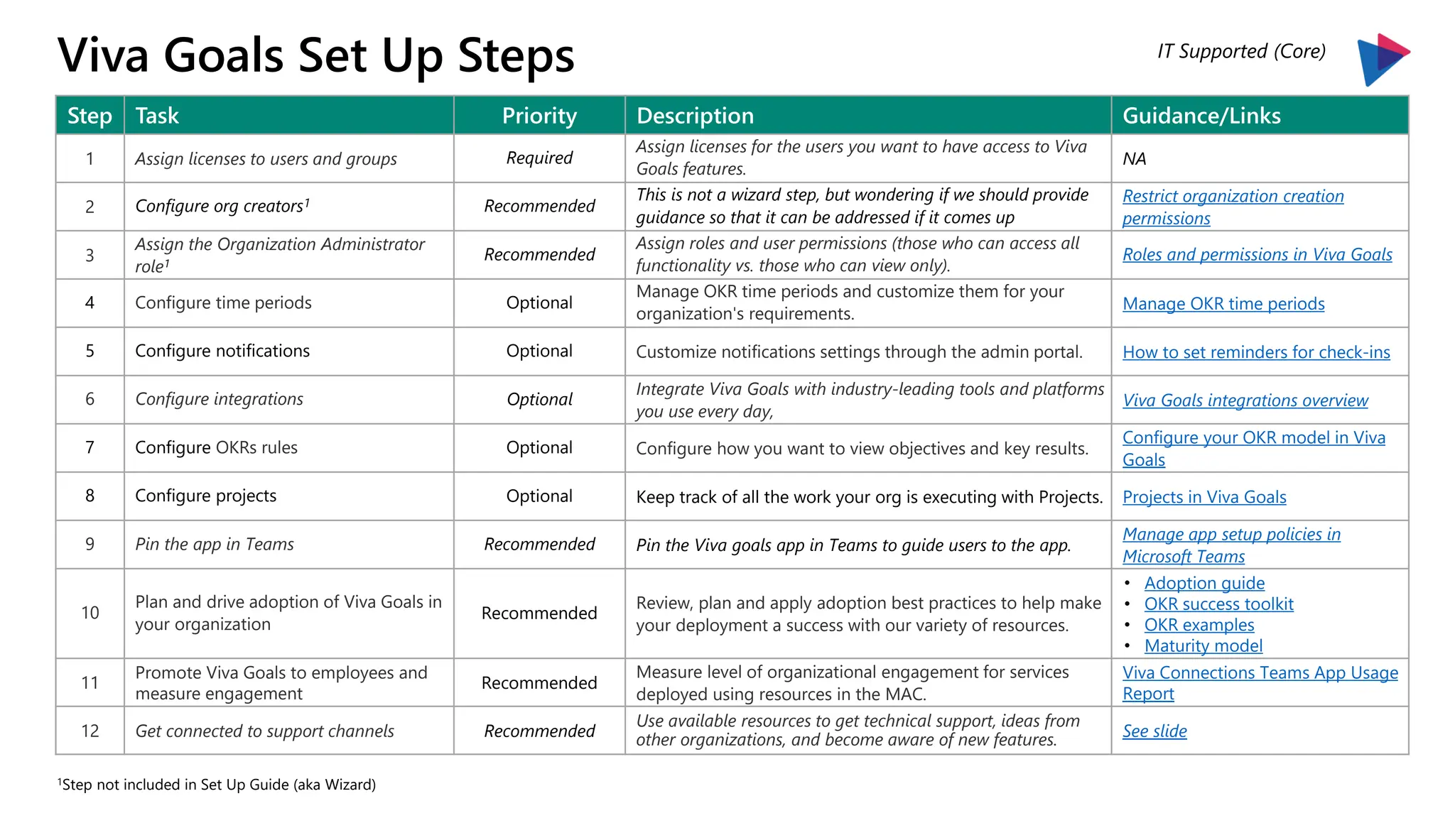 Step Task Priority Description Guidance/Links
1 Assign licenses to users and groups Required
Assign licenses for the users you want to have access to Viva
Goals features.
NA
2 Configure org creators1 Recommended
This is not a wizard step, but wondering if we should provide
guidance so that it can be addressed if it comes up
Restrict organization creation
permissions
3
Assign the Organization Administrator
role1
Recommended
Assign roles and user permissions (those who can access all
functionality vs. those who can view only).
Roles and permissions in Viva Goals
4 Configure time periods Optional
Manage OKR time periods and customize them for your
organization's requirements.
Manage OKR time periods
5 Configure notifications Optional Customize notifications settings through the admin portal. How to set reminders for check-ins
6 Configure integrations Optional
Integrate Viva Goals with industry-leading tools and platforms
you use every day,
Viva Goals integrations overview
7 Configure OKRs rules Optional Configure how you want to view objectives and key results.
Configure your OKR model in Viva
Goals
8 Configure projects Optional Keep track of all the work your org is executing with Projects. Projects in Viva Goals
9 Pin the app in Teams Recommended Pin the Viva goals app in Teams to guide users to the app.
Manage app setup policies in
Microsoft Teams
10
Plan and drive adoption of Viva Goals in
your organization
Recommended
Review, plan and apply adoption best practices to help make
your deployment a success with our variety of resources.
• Adoption guide
• OKR success toolkit
• OKR examples
• Maturity model
11
Promote Viva Goals to employees and
measure engagement
Recommended
Measure level of organizational engagement for services
deployed using resources in the MAC.
Viva Connections Teams App Usage
Report
12 Get connected to support channels Recommended
Use available resources to get technical support, ideas from
other organizations, and become aware of new features. See slide
Viva Goals Set Up Steps
1Step not included in Set Up Guide (aka Wizard)
IT Supported (Core)
 