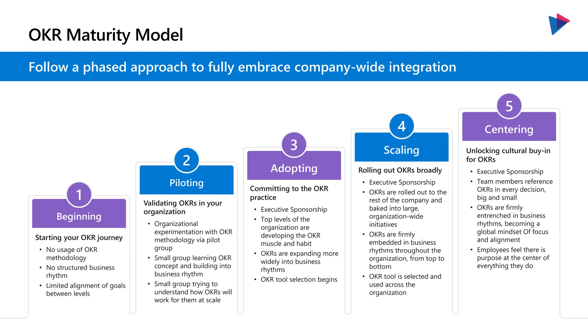 OKR Maturity Model
Follow a phased approach to fully embrace company-wide integration
Centering
Unlocking cultural buy-in
for OKRs
• Executive Sponsorship
• Team members reference
OKRs in every decision,
big and small
• OKRs are firmly
entrenched in business
rhythms, becoming a
global mindset Of focus
and alignment
• Employees feel there is
purpose at the center of
everything they do
Beginning
1
Starting your OKR journey
• No usage of OKR
methodology
• No structured business
rhythm
• Limited alignment of goals
between levels
Piloting
Validating OKRs in your
organization
• Organizational
experimentation with OKR
methodology via pilot
group
• Small group learning OKR
concept and building into
business rhythm
• Small group trying to
understand how OKRs will
work for them at scale
Adopting
Committing to the OKR
practice
• Executive Sponsorship
• Top levels of the
organization are
developing the OKR
muscle and habit
• OKRs are expanding more
widely into business
rhythms
• OKR tool selection begins
Scaling
Rolling out OKRs broadly
• Executive Sponsorship
• OKRs are rolled out to the
rest of the company and
baked into large,
organization-wide
initiatives
• OKRs are firmly
embedded in business
rhythms throughout the
organization, from top to
bottom
• OKR tool is selected and
used across the
organization
2
3
4
5
 
