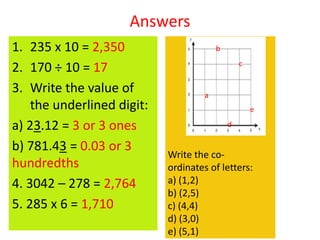 Answers
1. 235 x 10 = 2,350
2. 170 ÷ 10 = 17
3. Write the value of
the underlined digit:
a) 23.12 = 3 or 3 ones
b) 781.43 = 0.03 or 3
hundredths
4. 3042 – 278 = 2,764
5. 285 x 6 = 1,710
a
b
c
d
e
Write the co-
ordinates of letters:
a) (1,2)
b) (2,5)
c) (4,4)
d) (3,0)
e) (5,1)
 