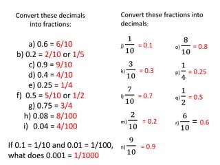 Convert these decimals
into fractions:
a) 0.6 = 6/10
b) 0.2 = 2/10 or 1/5
c) 0.9 = 9/10
d) 0.4 = 4/10
e) 0.25 = 1/4
f) 0.5 = 5/10 or 1/2
g) 0.75 = 3/4
h) 0.08 = 8/100
i) 0.04 = 4/100
Convert these fractions into
decimals:
j)
1
10
= 0.1
k)
3
10
= 0.3
l)
7
10
= 0.7
m)
2
10
= 0.2
n)
9
10
= 0.9
o)
8
10
= 0.8
p)
1
4
= 0.25
q)
1
2
= 0.5
r)
6
10
= 0.6
If 0.1 = 1/10 and 0.01 = 1/100,
what does 0.001 = 1/1000
 