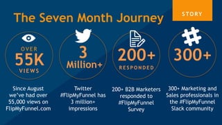S TO RY
The Seven Month Journey
55K
O V E R
V I E W S
Since August
we’ve had over
55,000 views on
FlipMyFunnel.com
Twitter
#FlipMyFunnel has
3 million+
impressions
3
Million+
200+ B2B Marketers
responded to
#FlipMyFunnel
Survey
200+
R E S P O N D E D
300+
300+ Marketing and
Sales professionals in
the #FlipMyFunnel
Slack community
 