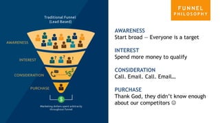 AWARENESS
Start broad — Everyone is a target
INTEREST
Spend more money to qualify
CONSIDERATION
Call. Email. Call. Email…
PURCHASE
Thank God, they didn’t know enough
about our competitors 
F U N N E L
P H I L O S O P H Y
 