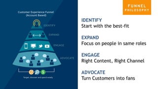 IDENTIFY
Start with the best-fit
EXPAND
Focus on people in same roles
ENGAGE
Right Content, Right Channel
ADVOCATE
Turn Customers into fans
F U N N E L
P H I L O S O P H Y
 