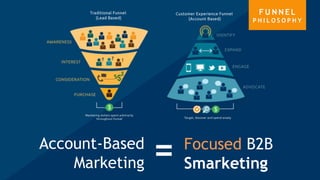 Account-Based
Marketing
Focused B2B
Smarketing=
F U N N E L
P H I L O S O P H Y
 