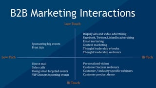 B2B Marketing Interactions
Hi Tech
Hi Touch
Low Tech
Low Touch
Display ads and video advertising
Facebook, Twitter, LinkedIn advertising
Email nurturing
Content marketing
Thought leadership e-books
Thought leadership webinars
Direct mail
Sales calls
Doing small targeted events
VIP Dinners/sporting events
Sponsoring big events
Print Ads
Personalized videos
Customer Success webinars
Customer / industry specific webinars
Customer product demo
 