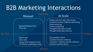 B2B Marketing Interactions
Hi Tech
Hi Touch
Low Tech
Low Touch
Display ads and video advertising
Facebook, Twitter, LinkedIn advertising
Email nurturing
Content marketing
Thought leadership e-books
Thought leadership webinars
Personalized videos
Customer Success webinars
Customer / industry specific webinars
Customer product demo
Direct mail
Sales calls
Doing small targeted events
VIP Dinners/sporting events
Sponsoring big events
Print Ads
At ScaleManual
 