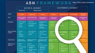 http://bit.ly/abm-framework
A B M
 