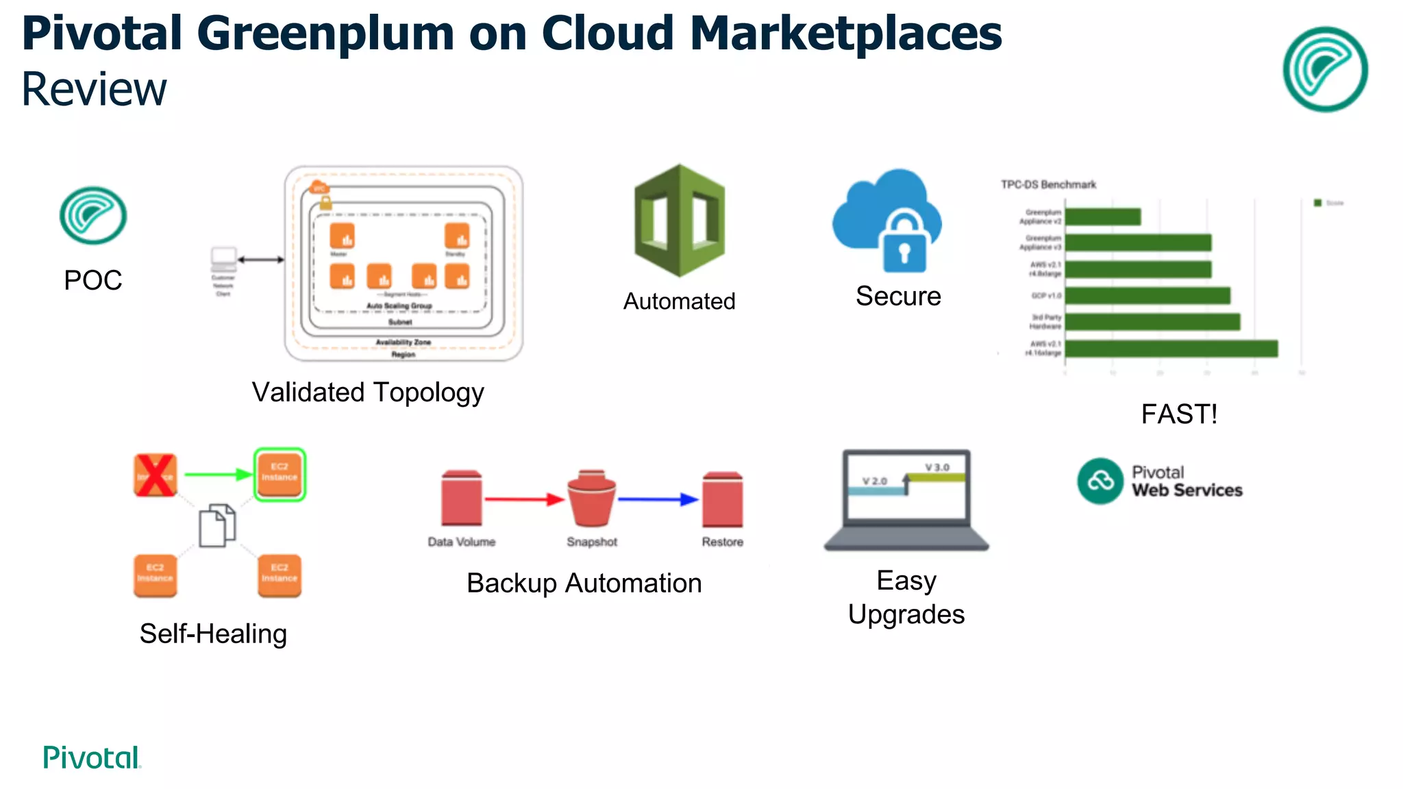 Pivotal Greenplum on Cloud Marketplaces
Review
Automated Secure
Validated Topology
FAST!
POC
Self-Healing
Backup Automation Easy
Upgrades
 