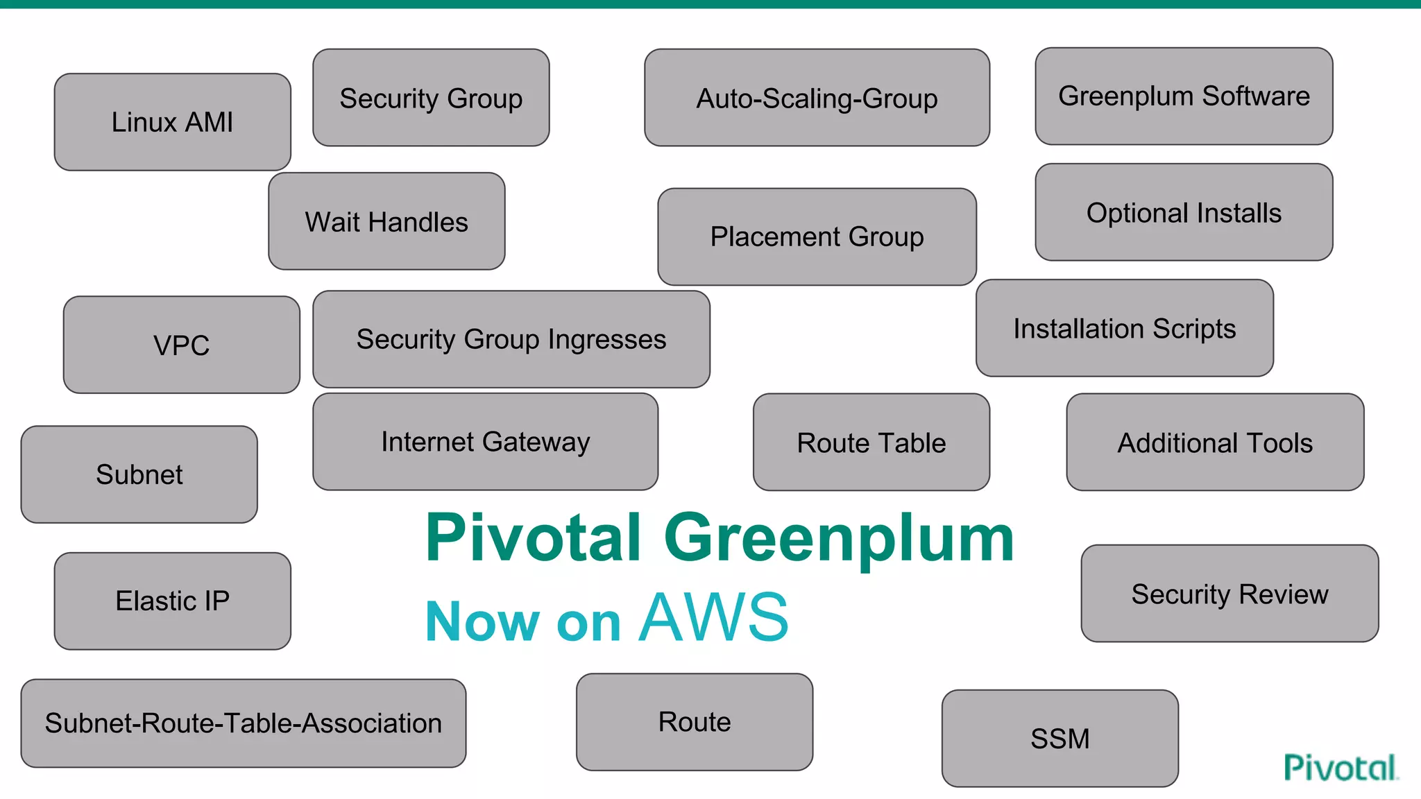 Pivotal Greenplum
Now on AWS
Linux AMI
VPC
Subnet
Security Group
Subnet-Route-Table-Association
Security Group Ingresses
Route Table
Placement Group
Route
Auto-Scaling-Group
Internet Gateway
Elastic IP
SSM
Wait Handles
Greenplum Software
Installation Scripts
Optional Installs
Additional Tools
Security Review
 