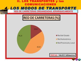 TOTAL :  166.011 kilómetros RED DE CARRETERAS ORGANIZADAS JERÁRQUICAMENTE II. LOS TRANSPORTES y las COMUNICACIONES 4.  LOS MODOS DE TRANSPORTE 