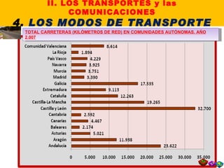 TOTAL CARRETERAS (KILÓMETROS DE RED) EN COMUNIDADES AUTÓNOMAS. AÑO 2.007 II. LOS TRANSPORTES y las COMUNICACIONES 4.  LOS MODOS DE TRANSPORTE 