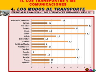 FERROCARRILES (km/100km2) POR COMUNIDADES AUTÓNOMAS. AÑO 2.007 II. LOS TRANSPORTES y las COMUNICACIONES 4 .  LOS MODOS DE TRANSPORTE 