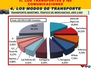 TRANSPORTE MARÍTIMO. TRÁFICO DE MERCANCÍAS. AÑO 2.005 Total: 428.198.913.000 Toneladas II. LOS TRANSPORTES y las COMUNICACIONES 4 .  LOS MODOS DE TRANSPORTE 