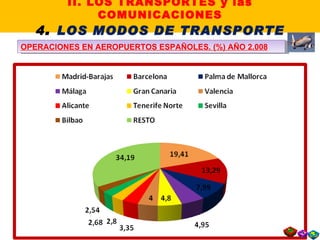 OPERACIONES EN AEROPUERTOS ESPAÑOLES. (%) AÑO 2.008 II. LOS TRANSPORTES y las COMUNICACIONES 4 .  LOS MODOS DE TRANSPORTE 
