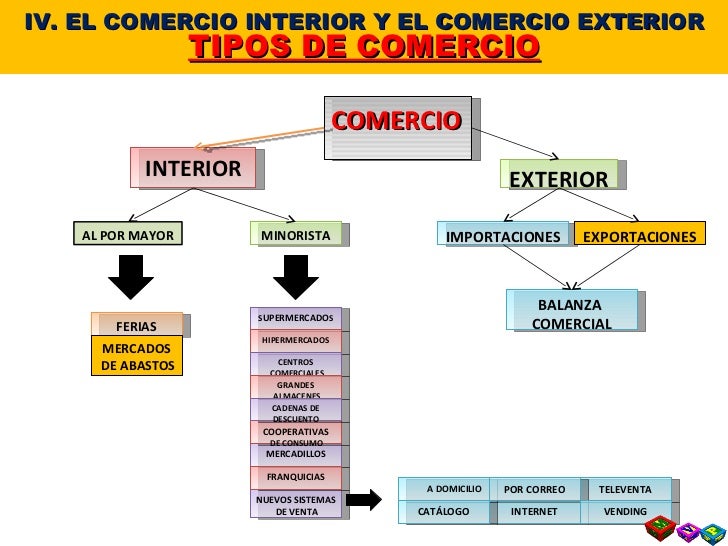 Resultado de imagen de comercio interior esquema