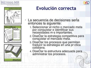 Evolución correcta La secuencia de decisiones sería entonces la siguiente:  Seleccionar el nicho o mercado meta por conquistar e identificar sus necesidades más importantes. Diseñar la estrategia competitiva para conquistar el mercado meta. Diseñar los procesos que permitan traducir la estrategia en una práctica cotidiana. Diseñar la estructura adecuada para administrar los procesos . 