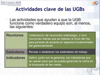 Actividades clave de las UGBs Las actividades que ayudan a que la UGB funcione como verdadero equipo son, al menos, las siguientes:  