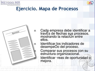 Ejercicio. Mapa de Procesos Cada empresa debe identificar a trav és de flechas sus procesos. mostrando la relación entre ellos. Identificar los indicadores de desempeño del proceso. Comparar sus procesos con su estructura organizacional. Identificar  áreas de oportunidad o mejora. 