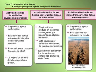 Tema 7. La geosfera y los riesgos 6. Riesgos geológicos ligados a los procesos internos Actividad sísmica de los límites convergentes (zonas de subducción) Actividad sísmica de los límites transcurrentes (fallas transformantes) Actividad sísmica de los límites divergentes (dorsales) Estos límites conforman los denominados  cinturones sísmicos  de la Tierra. Se produce a poca profundidad. Está causada por los esfuerzos tensionales que soportan las dorsales. Estos esfuerzos provocan  fracturas en el  rift . Da lugar a un sistema de fallas normales o graben. El epicentro se produce en los límites convergentes y el hipocentro en el plano de Benioff. Está causada por esfuerzos tensionales, de cizalla o compresivos. Se produce a poca profundidad. Está causada por esfuerzos de cizalla. Falla de San Andrés,  en California (EE UU). 