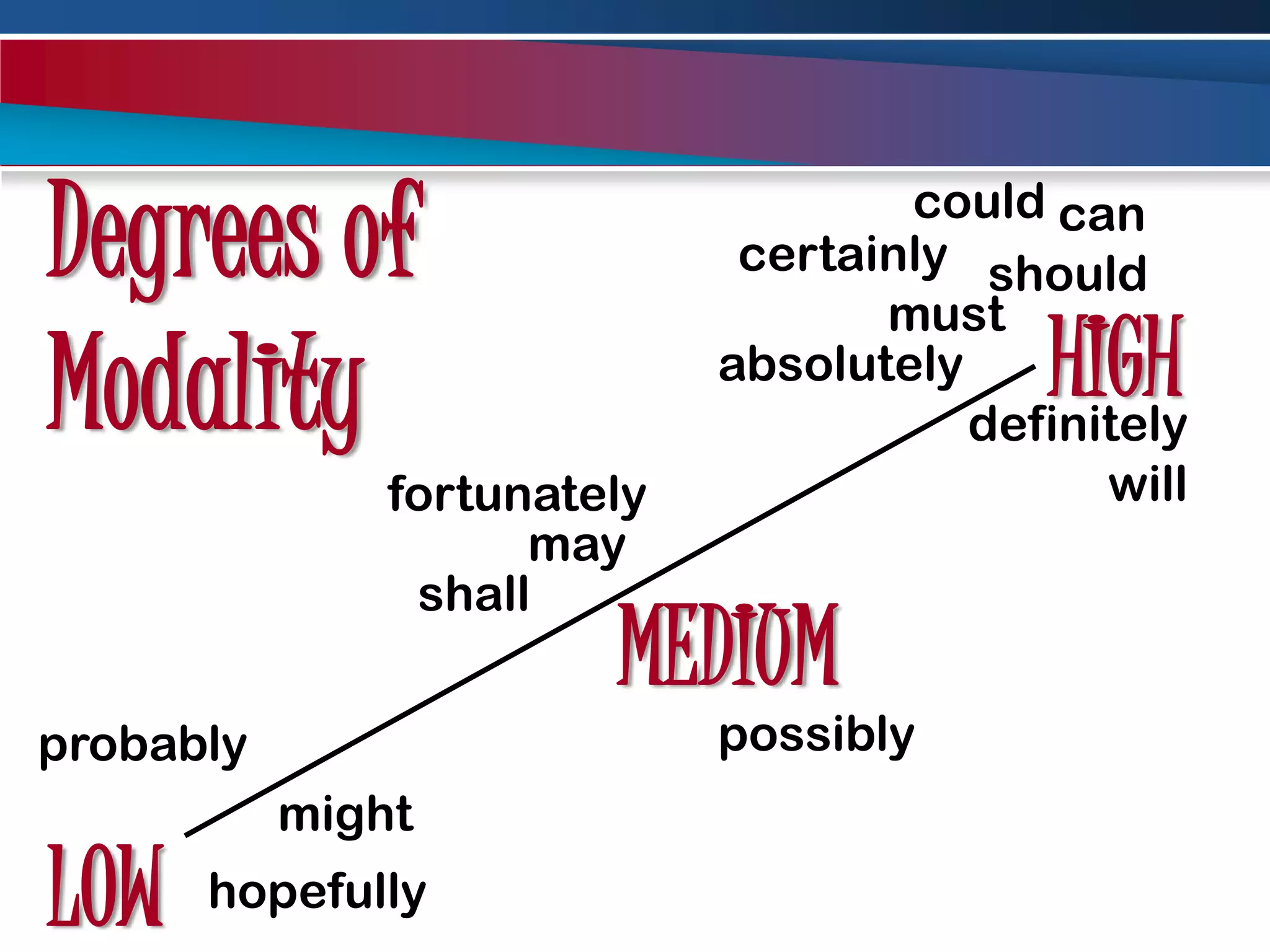 Degrees of ModalitycouldcancertainlyshouldmustHIGHabsolutelydefinitelywillfortunatelymayshallMEDIUMpossiblyprobablymightLOWhopefully