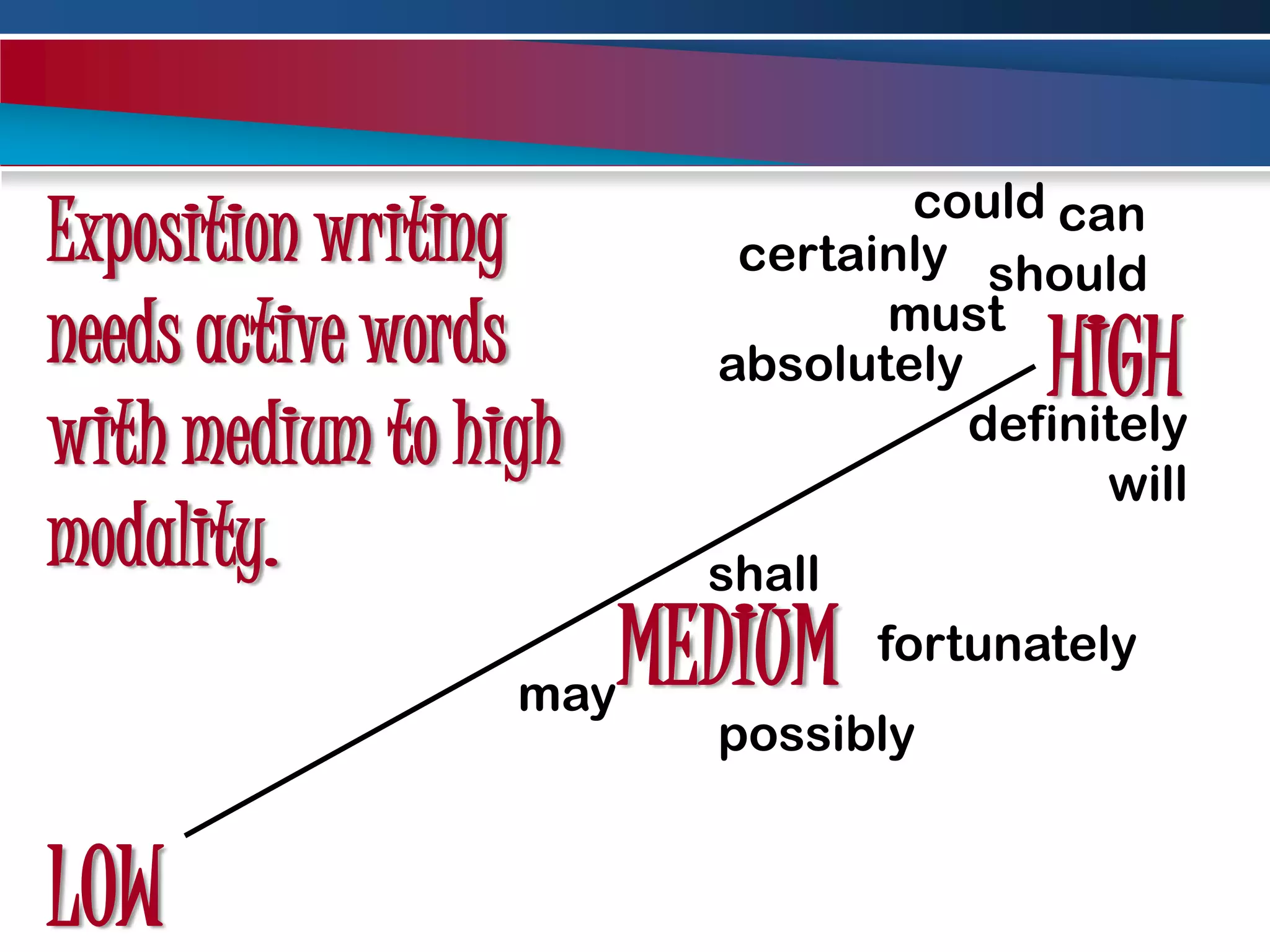couldExposition writing needs active words with medium to high modality.cancertainlyshouldmustHIGHabsolutelydefinitelywillshallMEDIUMfortunatelymaypossiblyLOW