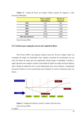 IV CNEG
10
Tabela 17 - Capital de Risco nos Estados Unidos: número de empresas e valor
Investido (1980/2001)
Valor investido Número de
(US$ bilhões) empresas
1980 0,61 504
1985 2,68 1.377
1989 3,26 1.355
1995 5,94 1.346
2000 104,05 5.606
2001 (até setembro) 31,02 2.653
Fonte: Pavani (2003).
5.3 Critérios para captação através do Capital de Risco
Para Pavani (2003), uma pequena empresa passa por diversos estágios desde sua
concepção até atingir sua maturidade. Estes estágios necessitam de investimentos em seu
caixa em função do tempo que esta organização consiga chegar à maturidade. O gráfico a
seguir apresenta estes estágios e aponta a necessidade de capital no estágio inicial da empresa,
onde a função do capital de risco se torna fundamental, pois, neste momento, a organização
não possui histórico ou ativo patrimoniais para obtenção de recursos financeiros junto aos
bancos.
Figura 1 - Estágios da empresa: receitas e vendas e fluxo de caixa
Fonte: Pavani (2003)
Receita de
Vendas
Tempo
Fluxo de Caixa
Receita de Vendas
e Fluxo de Caixa
Estágio da
Empresa
Concepção /
Criação
Start up
Estágio
Inicial
Crescimento
Expansão
Maturidade
Concepção /
Criação
Start up
Estágio
Inicial
Crescimento
Expansão
Maturidade
 
