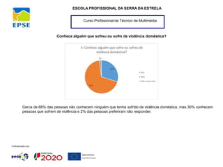 Curso Profissional de Técnico de Multimédia
ESCOLA PROFISSIONAL DA SERRA DA ESTRELA
Conhece alguém que sofreu ou sofre de violência doméstica?
Cerca de 68% das pessoas não conhecem ninguém que tenha sofrido de violência doméstica, mas 30% conhecem
pessoas que sofrem de violência e 2% das pessoas preferiram não responder.
 