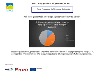 Curso Profissional de Técnico de Multimédia
ESCOLA PROFISSIONAL DA SERRA DA ESTRELA
Nos casos que conhece, sabe se o(a) agressor(a) teve punição judicial?
Nos casos que os alunos, professores e funcionários conhecem, e sabem se o(a) agressor(a) teve punição, 44%
não respondeu, 43% disseram que NÃO teve punição judicial e 13% respondeu que SIM, teve punição judicial.
 