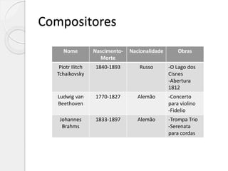 Compositores
Nome Nascimento-
Morte
Nacionalidade Obras
Piotr Ilitch
Tchaikovsky
1840-1893 Russo -O Lago dos
Cisnes
-Abertura
1812
Ludwig van
Beethoven
1770-1827 Alemão -Concerto
para violino
-Fidelio
Johannes
Brahms
1833-1897 Alemão -Trompa Trio
-Serenata
para cordas
 
