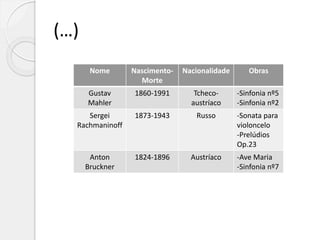 (…)
Nome Nascimento-
Morte
Nacionalidade Obras
Gustav
Mahler
1860-1991 Tcheco-
austríaco
-Sinfonia nº5
-Sinfonia nº2
Sergei
Rachmaninoff
1873-1943 Russo -Sonata para
violoncelo
-Prelúdios
Op.23
Anton
Bruckner
1824-1896 Austríaco -Ave Maria
-Sinfonia nº7
 