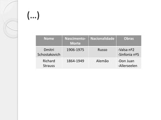 (…)
Nome Nascimento-
Morte
Nacionalidade Obras
Dmitri
Schostakovich
1906-1975 Russo -Valsa nº2
-Sinfonia nº5
Richard
Strauss
1864-1949 Alemão -Don Juan
-Allerseelen
 