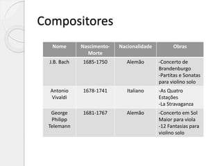 Compositores
Nome Nascimento-
Morte
Nacionalidade Obras
J.B. Bach 1685-1750 Alemão -Concerto de
Brandenburgo
-Partitas e Sonatas
para violino solo
Antonio
Vivaldi
1678-1741 Italiano -As Quatro
Estações
-La Stravaganza
George
Philipp
Telemann
1681-1767 Alemão -Concerto em Sol
Maior para viola
-12 Fantasias para
violino solo
 
