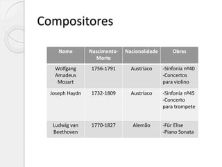 Compositores
Nome Nascimento-
Morte
Nacionalidade Obras
Wolfgang
Amadeus
Mozart
1756-1791 Austríaco -Sinfonia nº40
-Concertos
para violino
Joseph Haydn 1732-1809 Austríaco -Sinfonia nº45
-Concerto
para trompete
Ludwig van
Beethoven
1770-1827 Alemão -Für Elise
-Piano Sonata
 