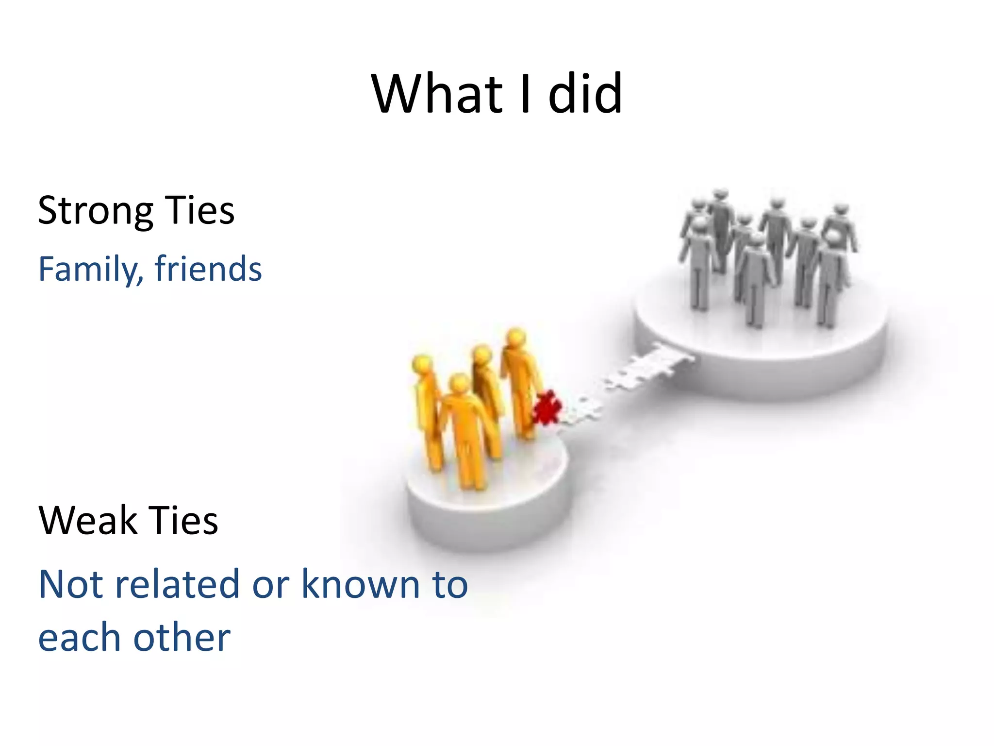 What I did
Strong Ties
Family, friends
Weak Ties
Not related or known to
each other
 