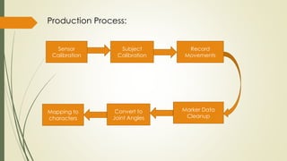 Production Process: 
Sensor 
Calibration 
Subject 
Calibration 
Record 
Movements 
Marker Data 
Cleanup 
Convert to 
Joint Angles 
Mapping to 
characters 
 
