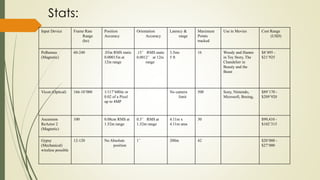 Input Device Frame Rate 
Range 
(hz) 
Position 
Accuracy 
Orientation 
Accuracy 
Latency & 
range 
Maximum 
Points 
tracked 
Use in Movies Cost Range 
(USD) 
Polhemus 
(Magnetic) 
60-240 .03in RMS static 
0.00015in at 
12in range 
.15° RMS static 
0.0012° at 12in 
range 
3.5ms 
5 ft 
16 Woody and Hamm 
in Toy Story, The 
Chandelier in 
Beauty and the 
Beast 
$8’495 - 
$21’925 
Vicon (Optical) 166-10’000 1/117’600in or 
0.02 of a Pixel 
up to 4MP 
No camera 
limit 
500 Sony, Nintendo, 
Microsoft, Boeing, 
$89’170 - 
$209’920 
Ascension 
ReActor 2 
(Magnetic) 
100 0.08cm RMS at 
1.52m range 
0.5° RMS at 
1.52m range 
4.11m x 
4.11m area 
30 $99,410 - 
$102’315 
Gypsy 
(Mechanical) 
wireless possible 
12-120 No Absolute 
position 
1° 200m 42 $20’000 - 
$27’000 
Stats: 
 