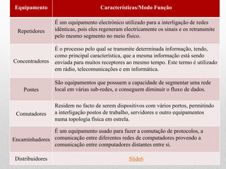 Equipamento Características/Modo Função
Repetidores
É um equipamento electrónico utilizado para a interligação de redes
idênticas, pois eles regeneram electricamente os sinais e os retransmite
pelo mesmo segmento no meio físico.
Concentradores
É o processo pelo qual se transmite determinada informação, tendo,
como principal característica, que a mesma informação está sendo
enviada para muitos receptores ao mesmo tempo. Este termo é utilizado
em rádio, telecomunicações e em informática.
Pontes
São equipamentos que possuem a capacidade de segmentar uma rede
local em várias sub-redes, e conseguem diminuir o fluxo de dados.
Comutadores
Residem no facto de serem dispositivos com vários portos, permitindo
a interligação postos de trabalho, servidores e outro equipamentos
numa topologia física em estrela.
Encaminhadores
É um equipamento usado para fazer a comutação de protocolos, a
comunicação entre diferentes redes de computadores provendo a
comunicação entre computadores distantes entre si.
Distribuidores Slide6
 
