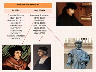 PRINCIPALS HUMANISTES
En Itàlia Fora d’Itàlia
Francesco Petratca
(1304-13749
Giovanni Boccaccio
(1313-1375)
Lorenzo Valla
(1407-1457)
Marsilia Ficino
(1433-1499)
Pico della Mirandola
(1463-1494)
Erasmo de Rotterdam
(1469-1536)
Tomás Moro
(1478-1535)
Juan Luis Vives
(1492-1540)
Antonio Nebrija
(1441-1522)
 