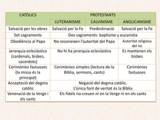 CATÒLICS PROTESTANTS
LUTERANISME CALVINISME ANGLICANISME
Salvació per les obres Salvació per la Fe Predestinació Salvació per la Fe
Set sagraments Dos sagraments: baptisme y eucaristia
Obediència al Papa No reconeixen l’autoritat del Papa Autoritat religiosa
del rei
Jerarquia eclesiàstica
(cardenals, bisbes,
sacerdots)
No hi ha jerarquia eclesiàstica Es mantenen els
bisbes
Cerimònies fastuoses
(la missa és la
principal)
Cerimònies simples (lectura de la
Bíblia, sermons, cants)
Cerimònies
fastuoses
Acceptació del dogma
catòlic
Negació del dogma catòlic.
L’única font de veritat és la Bíblia
Veneració de la Verge i
els sants
Els fidels no creuen ni en la Verge ni en els sants
 