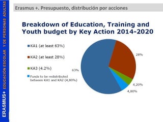 Erasmus +. Presupuesto, distribución por acciones 
 