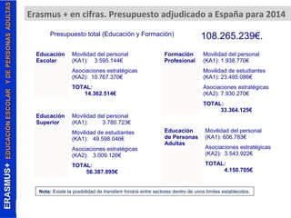 Erasmus + en cifras. Presupuesto adjudicado a España para 2014 
Presupuesto total (Educación y Formación) 108.265.239€. 
Educación 
Superior 
Movilidad del personal 
(KA1): 3.780.723€ 
Movilidad de estudiantes 
(KA1): 49.598.046€ 
Asociaciones estratégicas 
(KA2): 3.009.126€ 
TOTAL: 
56.387.895€ 
Formación 
Profesional 
Movilidad del personal 
(KA1): 1.938.770€ 
Movilidad de estudiantes 
(KA1): 23.495.086€ 
Asociaciones estratégicas 
(KA2): 7.930.270€ 
TOTAL: 
33.364.125€ 
Educación 
Escolar 
Movilidad del personal 
(KA1): 3.595.144€ 
Asociaciones estratégicas 
(KA2): 10.767.370€ 
TOTAL: 
14.362.514€ 
Educación 
de Personas 
Adultas 
Movilidad del personal 
(KA1): 606.783€ 
Asociaciones estratégicas 
(KA2): 3.543.922€ 
TOTAL: 
4.150.705€ 
Nota: Existe la posibilidad de transferir fondos entre sectores dentro de unos límites establecidos. 
 