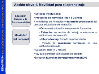 Acción clave 1. Movilidad para el aprendizaje 
Educación 
Escolar y de 
Personas adultas 
Movilidad 
del personal 
• Enfoque institucional 
• Proyectos de movilidad (de 1 ó 2 años) 
• Actividades de formación y desarrollo profesional del 
personal educativo y de formación: 
- Cursos estructurados o eventos de formación 
- Estancias en centros de trabajo o empresas o 
instituciones de formación 
- Job shadowing/ Periodo de observación 
- Periodo de enseñanza/ formación en una 
institución asociada 
• Duración: corta (< 2 meses) 
•Hay que identificar la Institución de acogida 
•European European Development Plan (EDP) 
 