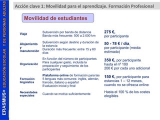 Acción clave 1: Movilidad para el aprendizaje. Formación Profesional 
Viaje Subvención por banda de distancia 
Banda más frecuente: 500 a 2.000 km 
275 €, 
por participante 
Alojamiento 
y 
manutención 
Subvención según destino y duración de 
la estancia 
Duración más frecuente: entre 15 y 60 
días 
50 - 78 € / día, 
por participante (media 
estimada) 
Organización 
En función del número de participantes 
Para cualquier gasto, incluida la 
preparación y seguimiento de los 
participantes 
350 €, por participante 
hasta el nº 100 
200 € por cada uno adicional 
Formación 
lingüística 
Plataforma online de formación para las 
5 lenguas más comunes: inglés, alemán, 
francés, italiano y español 
Evaluación inicial y final 
150 €, por participante para 
estancias 1 – 12 meses, 
cuando no se ofrezca online 
Necesidades 
especiales Cuando se motive suficientemente Hasta el 100 % de los costes 
elegibles 
Movilidad de estudiantes 
 