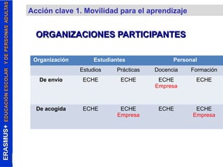 Acción clave 1. Movilidad para el aprendizaje 
Organización Estudiantes Personal 
Estudios Prácticas Docencia Formación 
De envío ECHE ECHE ECHE 
Empresa 
ECHE 
De acogida ECHE ECHE 
Empresa 
ECHE ECHE 
Empresa 
ORGANIZACIONES PPAARRTTIICCIIPPAANNTTEESS 
 