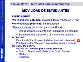 Acción clave 1. Movilidad para el aprendizaje 
MOVILIDAD DDEE EESSTTUUDDIIAANNTTEESS 
PARTICIPANTES 
•Movilidad para estudios: matriculados al menos en 2º año 
•Movilidad para prácticas: Sin restricción 
•Recién titulados (movilidad para prácticas): 
– Dentro del año siguiente a la finalización de estudios 
– Seleccionados durante su último año de estudios 
DURACIÓN 
Estudios: de 3 a 12 meses (máximo financiado: 5 meses) 
Prácticas: de 2 a 12 meses (máximo financiado: 3 meses) 
NÚMERO DE BECAS 
Máximo de 12 meses por ciclo de estudios* 
– Grado o Formación Profesional de Grado Superior 
– Máster 
– Doctorado 
 