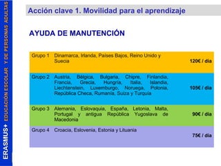Grupo 1 Dinamarca, Irlanda, Países Bajos, Reino Unido y 
Suecia 120€ / día 
MMOOVVIILLIIDDAADD DDEE PPEERRSSOONNAALL 
AAYYUUDDAASS 
Grupo 2 Austria, Bélgica, Bulgaria, Chipre, Finlandia, 
Francia, Grecia, Hungría, Italia, Islandia, 
Liechtenstein, Luxemburgo, Noruega, Polonia, 
República Checa, Rumanía, Suiza y Turquía 
105€ / día 
Grupo 3 Alemania, Eslovaquia, España, Letonia, Malta, 
Portugal y antigua República Yugoslava de 
Macedonia 
90€ / día 
Grupo 4 Croacia, Eslovenia, Estonia y Lituania 
75€ / día 
Acción clave 1. Movilidad para el aprendizaje 
AYUDA DE MANUTENCIÓN 
 