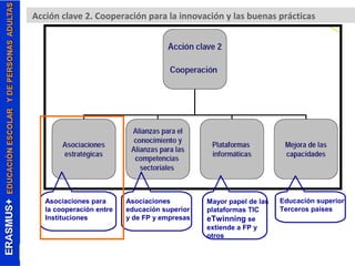 Acción clave 2. Cooperación para la innovación y las buenas prácticas 
Asociaciones para 
la cooperación entre 
Instituciones 
Educación superior 
Terceros países 
Asociaciones 
educación superior 
y de FP y empresas 
Mayor papel de las 
plataformas TIC 
eTwinning se 
extiende a FP y 
otros 
 