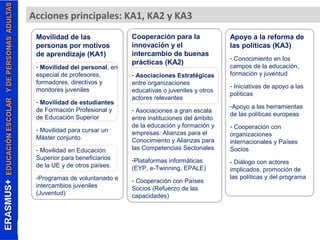 Acciones principales: KA1, KA2 y KA3 
Movilidad de las 
personas por motivos 
de aprendizaje (KA1) 
- Movilidad del personal, en 
especial de profesores, 
formadores, directivos y 
monitores juveniles 
- Movilidad de estudiantes 
de Formación Profesional y 
de Educación Superior 
- Movilidad para cursar un 
Máster conjunto. 
- Movilidad en Educación 
Superior para beneficiarios 
de la UE y de otros países. 
-Programas de voluntariado e 
intercambios juveniles 
(Juventud) 
Cooperación para la 
innovación y el 
intercambio de buenas 
prácticas (KA2) 
- Asociaciones Estratégicas 
entre organizaciones 
educativas o juveniles y otros 
actores relevantes 
- Asociaciones a gran escala 
entre instituciones del ámbito 
de la educación y formación y 
empresas: Alianzas para el 
Conocimiento y Alianzas para 
las Competencias Sectoriales 
-Plataformas informáticas 
(EYP, e-Twinning, EPALE) 
- Cooperación con Países 
Socios (Refuerzo de las 
capacidades) 
Apoyo a la reforma de 
las políticas (KA3) 
- Conocimiento en los 
campos de la educación, 
formación y juventud 
- Iniciativas de apoyo a las 
políticas 
-Apoyo a las herramientas 
de las políticas europeas 
- Cooperación con 
organizaciones 
internacionales y Países 
Socios 
- Diálogo con actores 
implicados, promoción de 
las políticas y del programa 
 