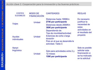 Acción clave 2. Cooperación para la innovación y las buenas prácticas 
COSTES 
ELEGIBLES 
MODO DE 
FINANCIACIÓN 
CANTIDADES REGLAS 
Viajes Unidad 
Distancias hasta 1999Km 
275€ por participante 
Es necesario 
justificar la 
necesidad de 
estas 
actividades en 
el resultado del 
proyecto 
Distancias desde 2000Km 
360€ por participante 
Ayudas 
individuales 
Unidad 
Dependiendo de: 
Tipo de movilidad/actividad 
Estancias de corta o larga 
duración 
País en el que se desarrolla la 
actividad. Tabla C 
Apoyo 
lingüístico 
Unidad 
Solo para actividades entre 2 y 
12 meses 
150€ por participante 
Solo es posible 
solicitar esta 
financiación si 
se ha motivado 
en la solicitud 
 